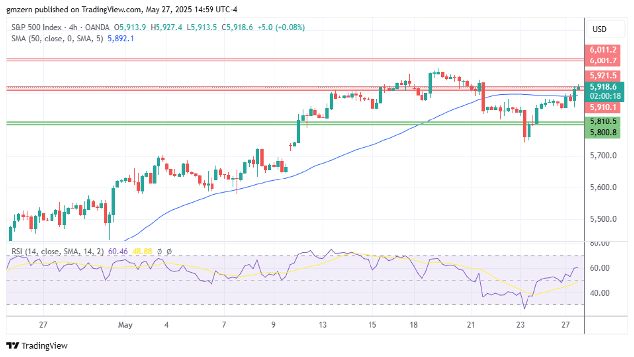 تحلیل تکنیکال نمودار شاخص SP500