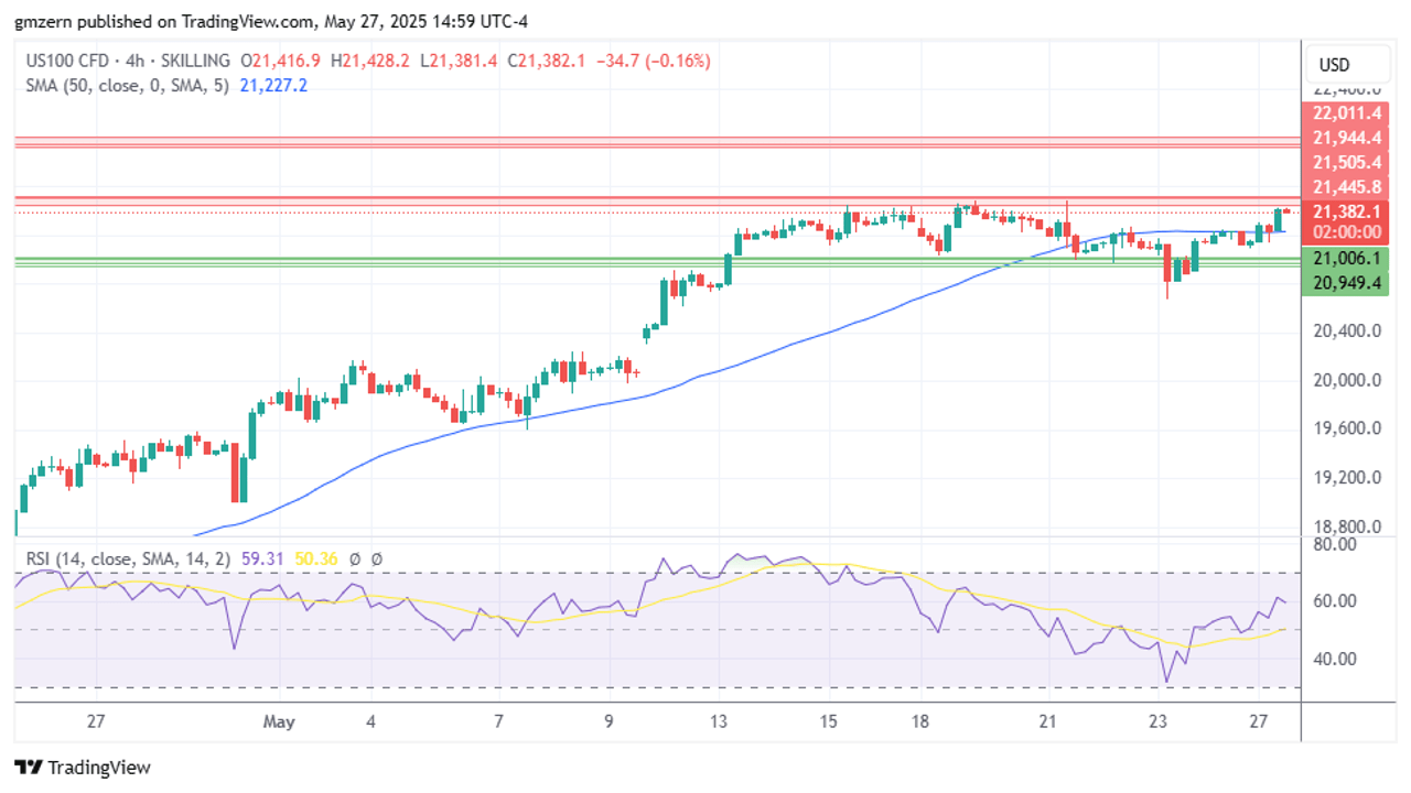 تحلیل تکنیکال نمودار شاخص NASDAQ