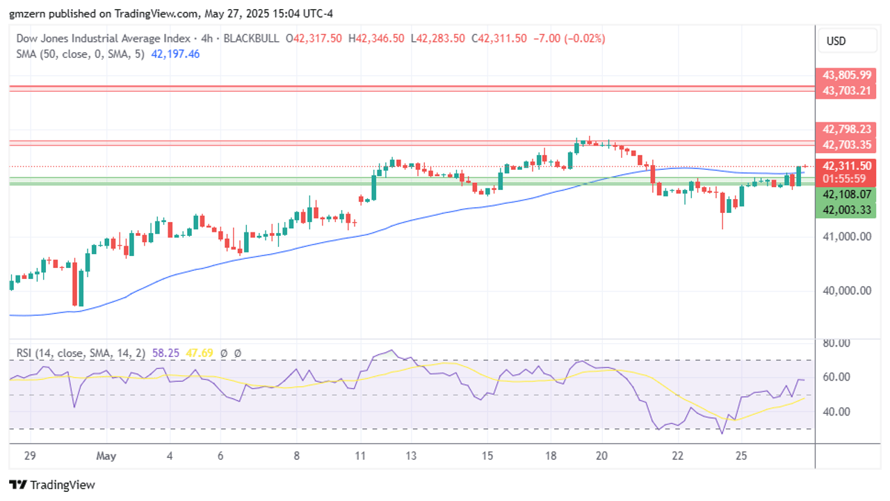 تحلیل تکنیکال نمودار شاخص  Dow Jones