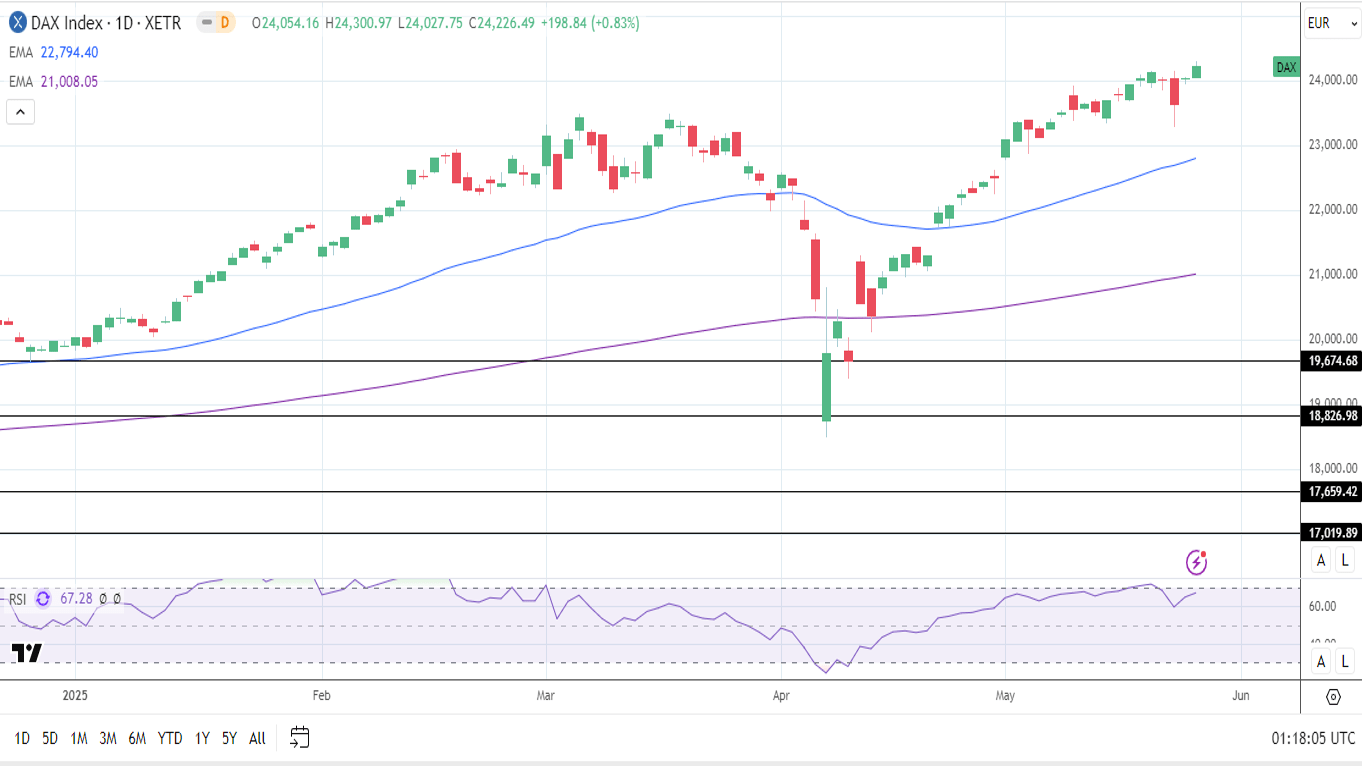 تحلیل تکنیکال نمودار شاخص  DAX