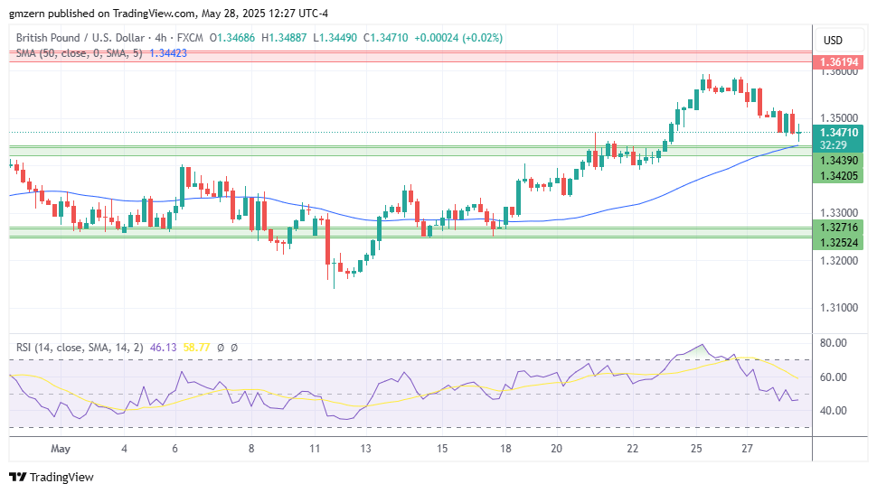 تحلیل تکنیکال GBP/USD