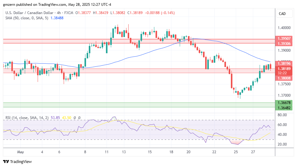 تحلیل تکنیکال USD/CAD