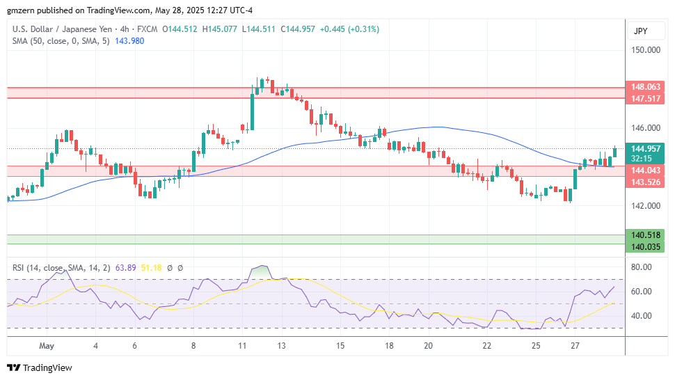 تحلیل تکنیکال USD/JPY