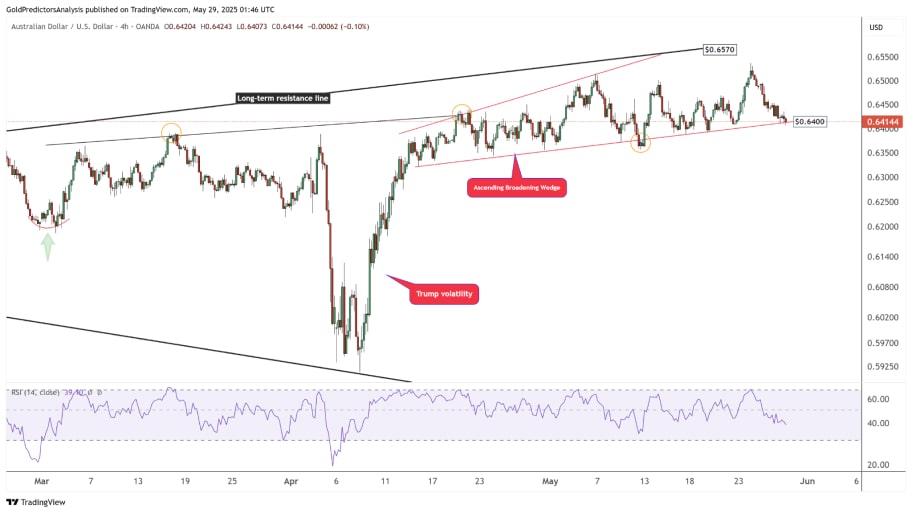 تحلیل تکنیکال AUD/USD