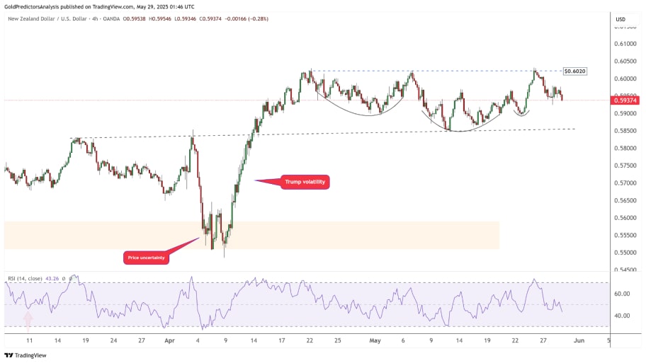 تحلیل تکنیکال NZD/USD
