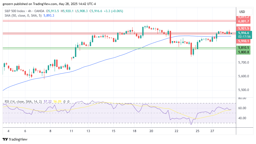 تحلیل تکنیکال  شاخص SP500