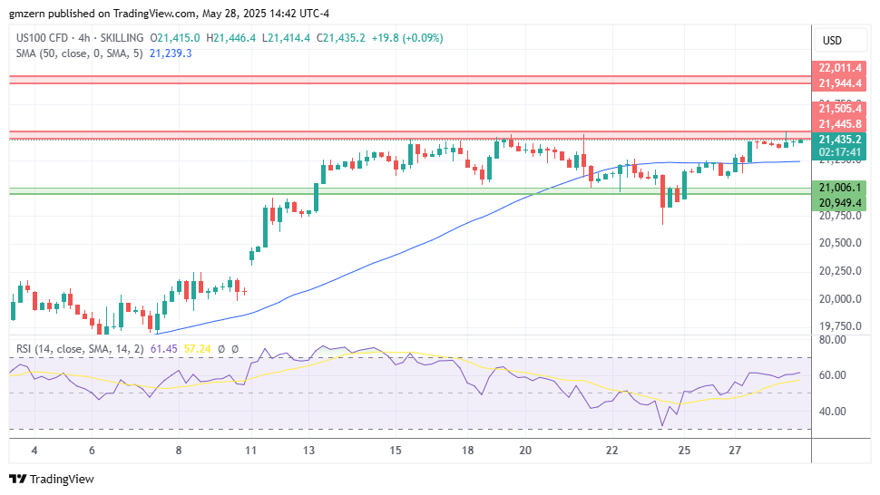 تحلیل تکنیکال  شاخص NASDAQ