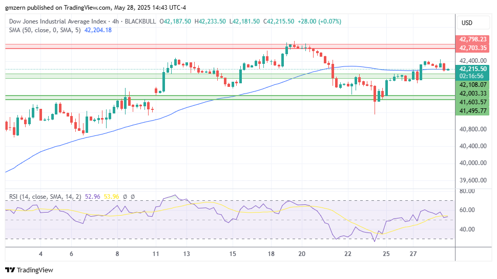 تحلیل تکنیکال  شاخص Dow Jones