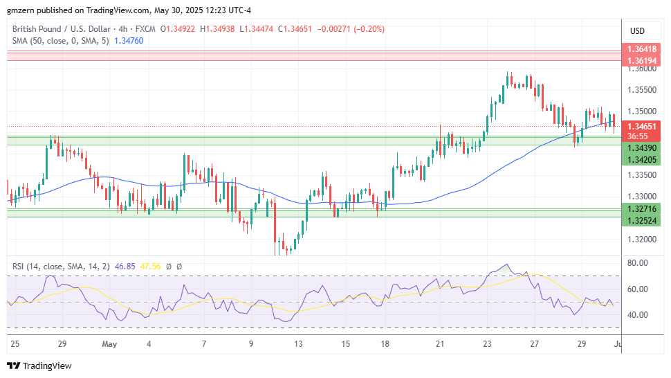 تحلیل تکنیکال چارت   GBP/USD