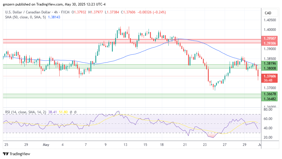 تحلیل تکنیکال چارت   USD/CAD