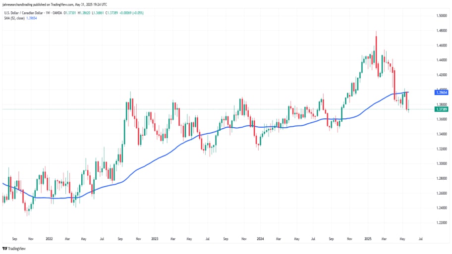 هفتگی USD/CAD