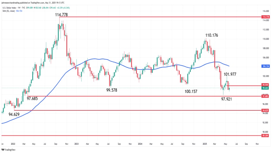 شاخص هفتگی دلار آمریکا (DXY)