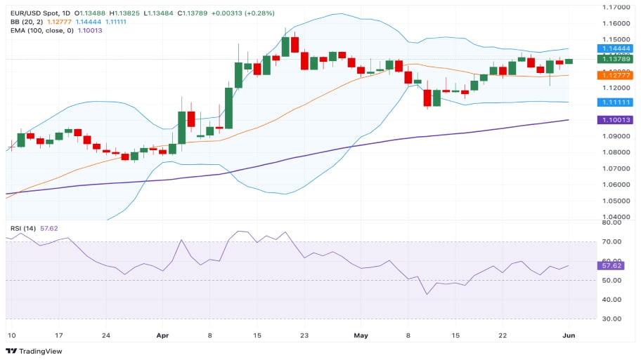 نمودار روزانه EUR/USD