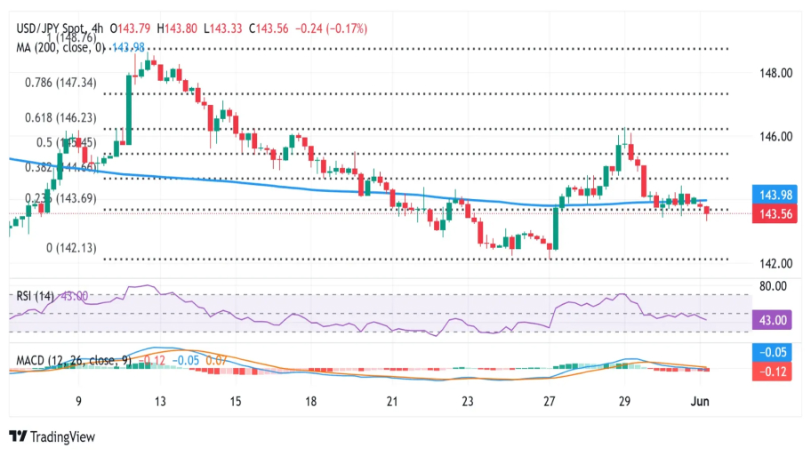 چشم‌انداز تکنیکال: افت بیشتر جفت‌ارز USD/JPY محتمل است