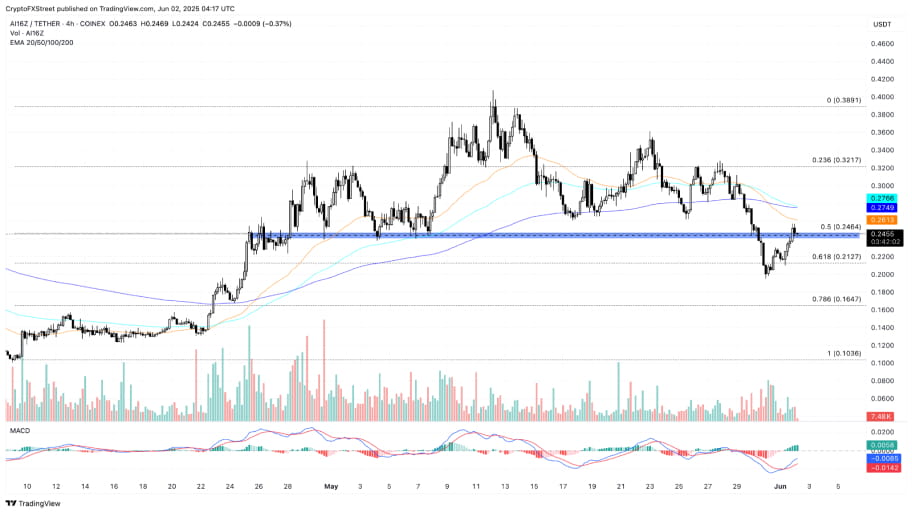 نمودار قیمت ۴ ساعته AI16Z/USDT
