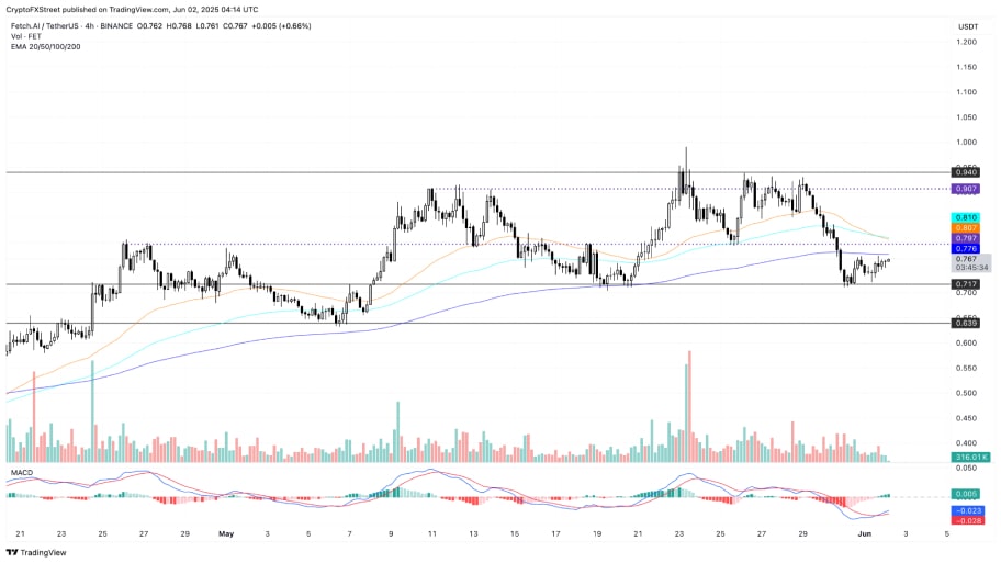 نمودار قیمت ۴ ساعته FET/USDT