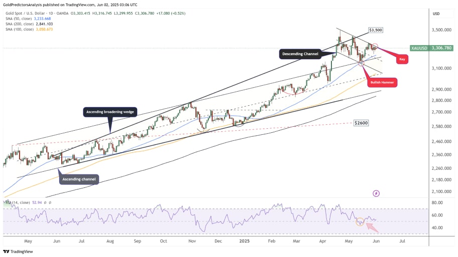 تحلیل تکنیکال طلا (XAUUSD)