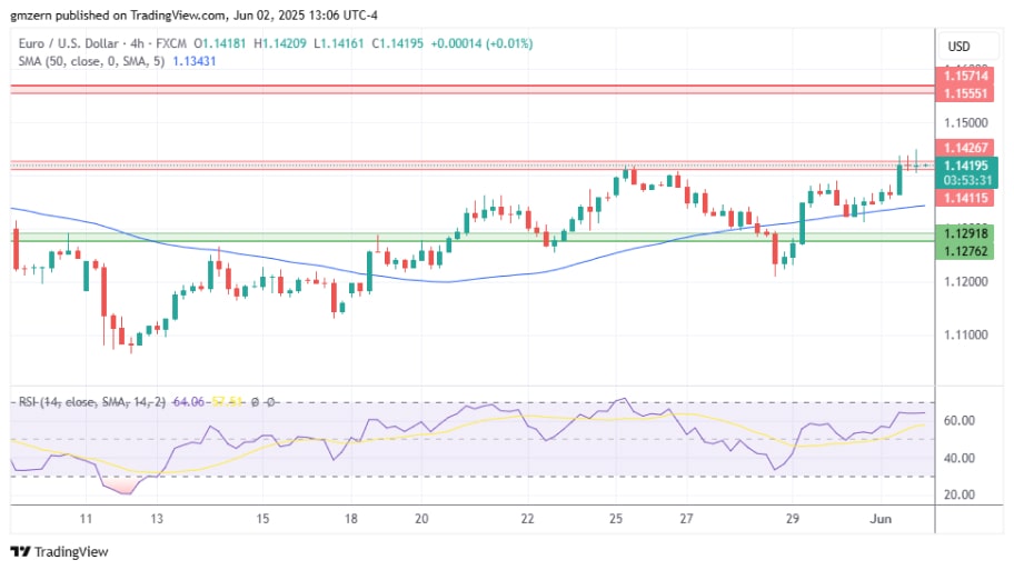 بررسی تکنیکال چارت EUR/USD
