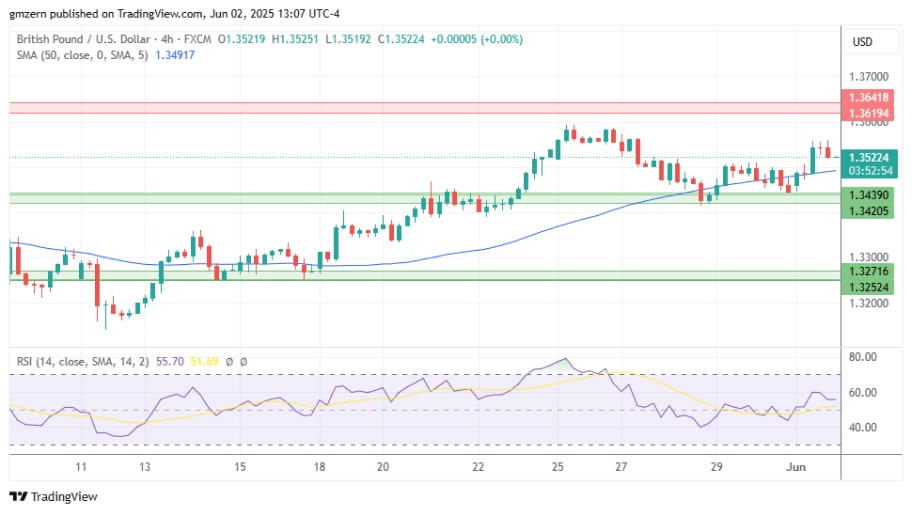 بررسی تکنیکال چارت GBP/USD