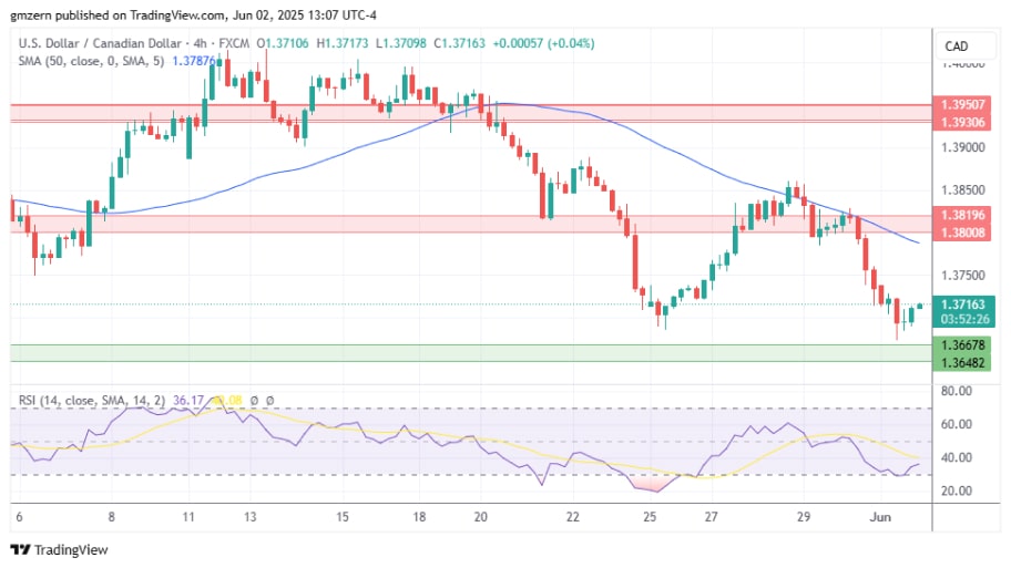 بررسی تکنیکال چارت USD/CAD