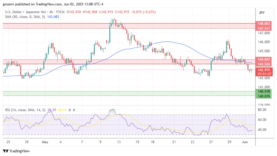 بررسی تکنیکال چارتUSD/JPY