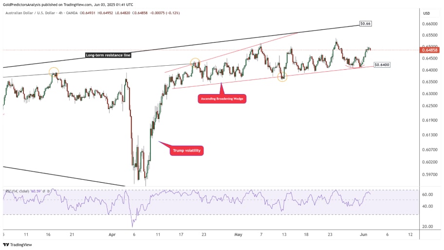 تحلیل تکنیکال AUD/USD
