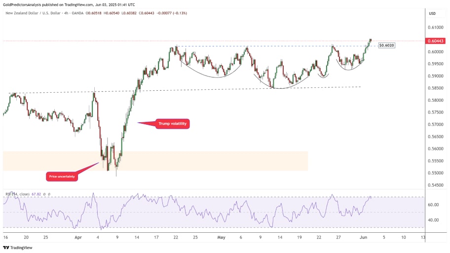 تحلیل تکنیکال NZD/USD