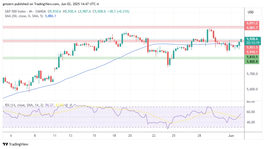 تحلیل تکنیکال شاخص SP500