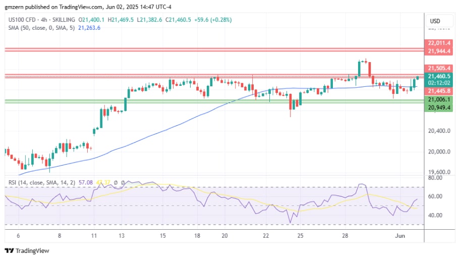 تحلیل تکنیکال شاخص NASDAQ