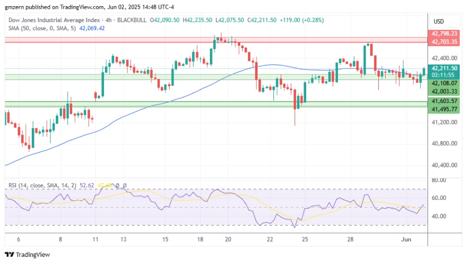 تحلیل تکنیکال شاخصDow Jones