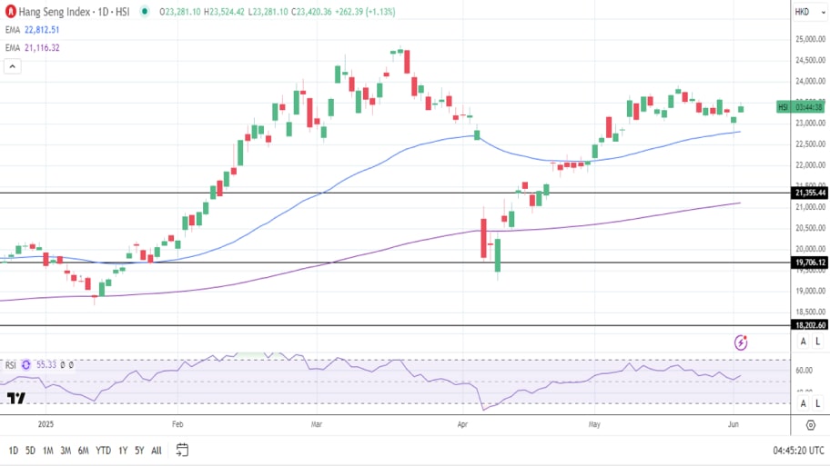 تحلیل تکنیکال شاخص Hang Seng 