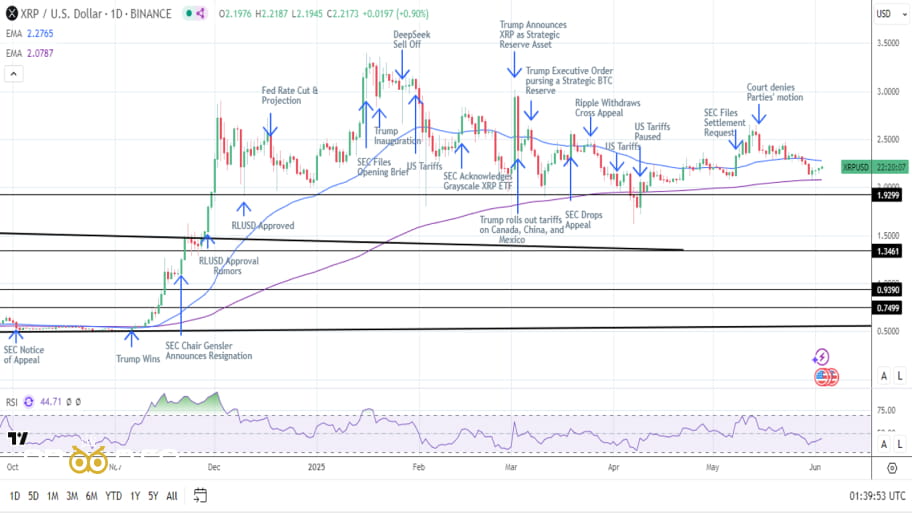 چشم‌انداز تکنیکال قیمت XRP