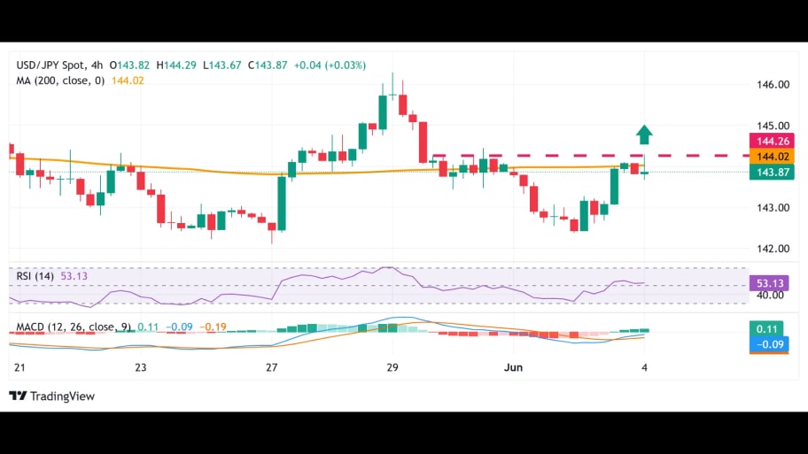 چشم‌انداز تکنیکال USD/JPY