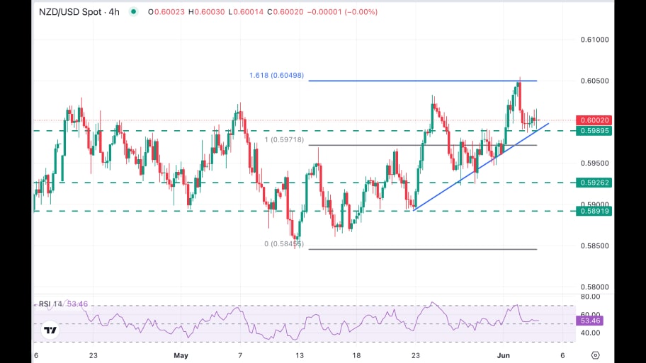 تحلیل تکنیکالNZD/USD