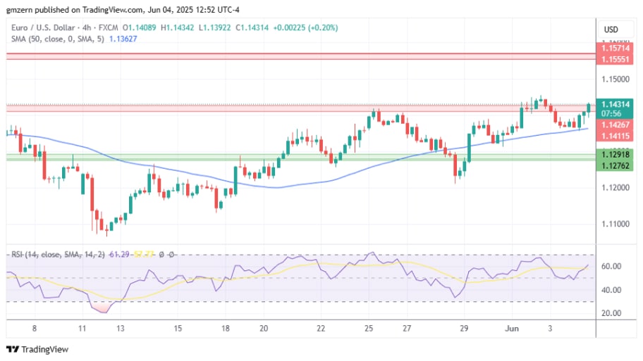 تحلیل تکنیکال چارت EUR/USD