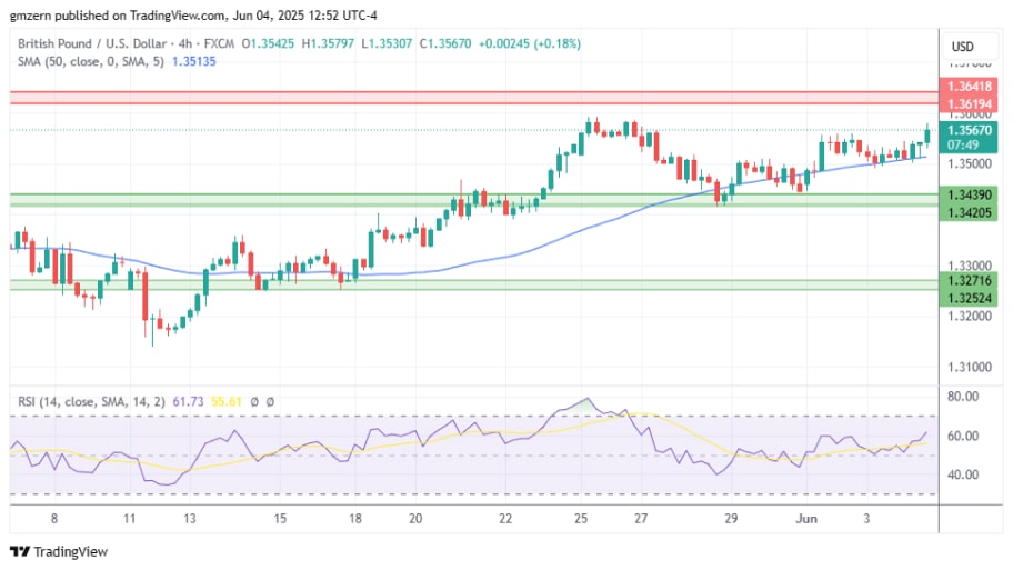 تحلیل تکنیکال چارت GBP/USD