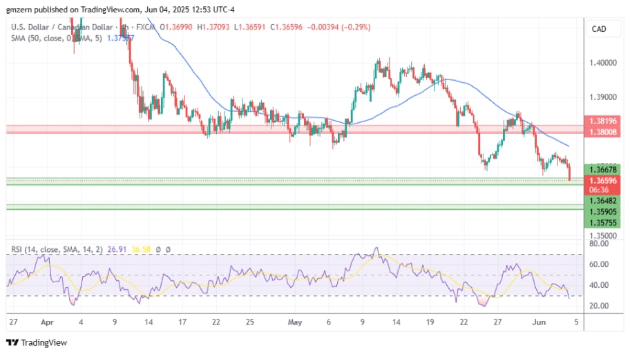 تحلیل تکنیکال چارت USD/CAD