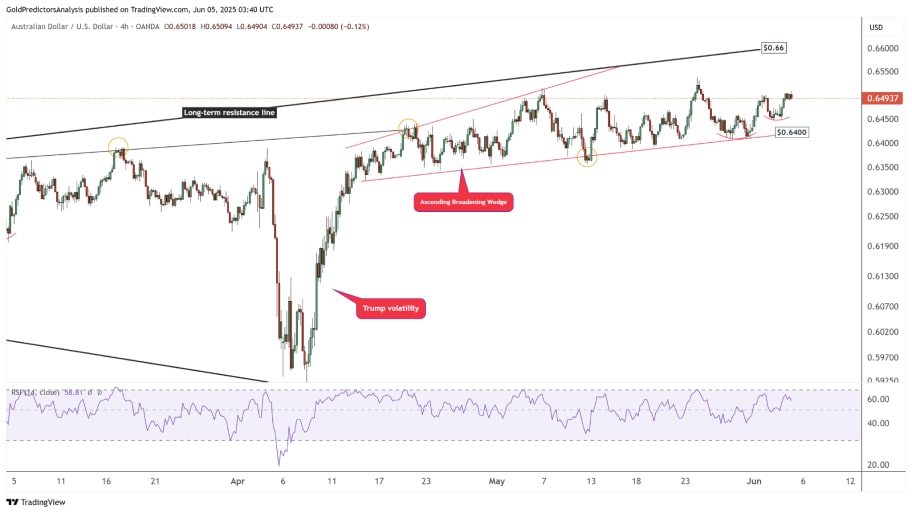 تحلیل تکنیکال چارت AUD/USD