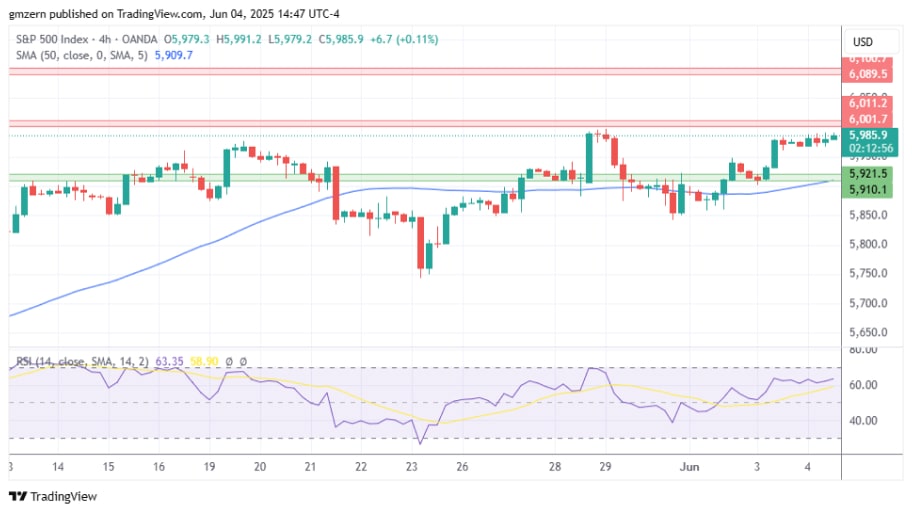  تحلیل تکنیکال شاخص S&P 500