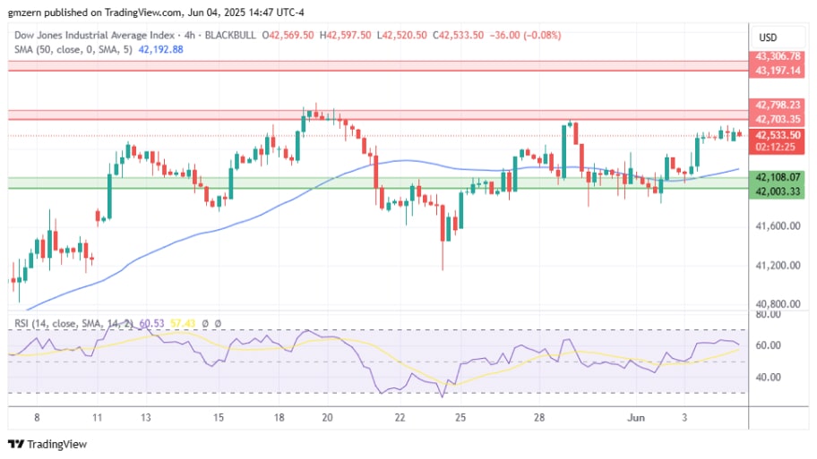  تحلیل تکنیکال شاخصDow Jones