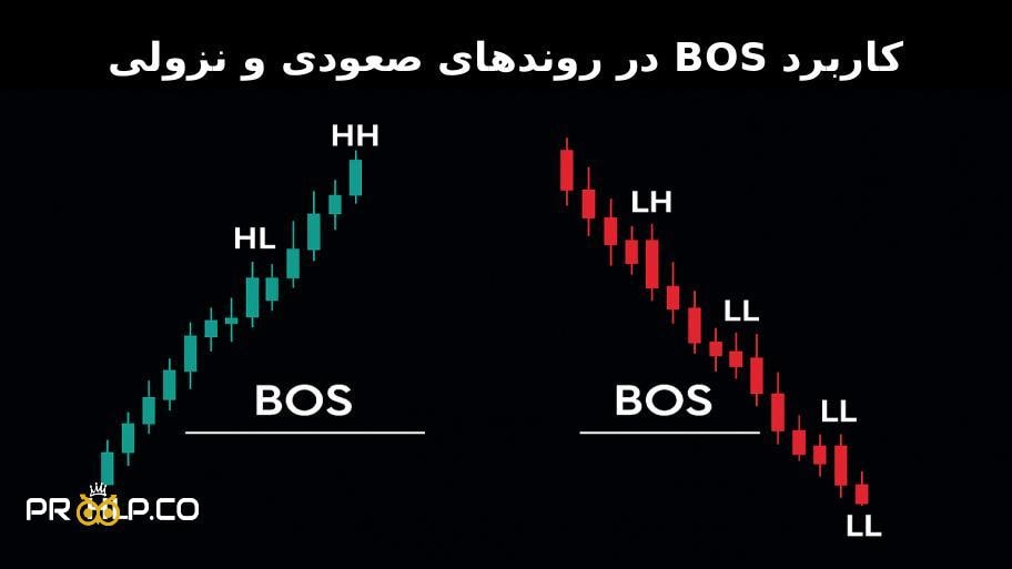 کاربرد BOS در روندهای صعودی و نزولی