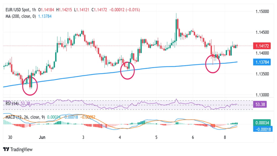 تحلیل تکنیکال چارت جفت ارز EUR/USD