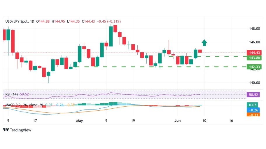 تحلیل تکنیکال چارت  جفت ارز USD/JPY
