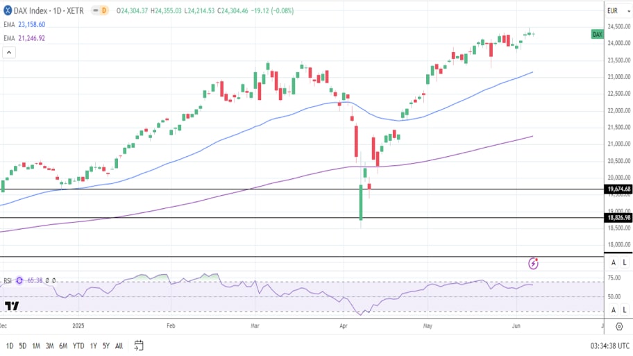 تحلیل تکنیکال شاخص DAX 