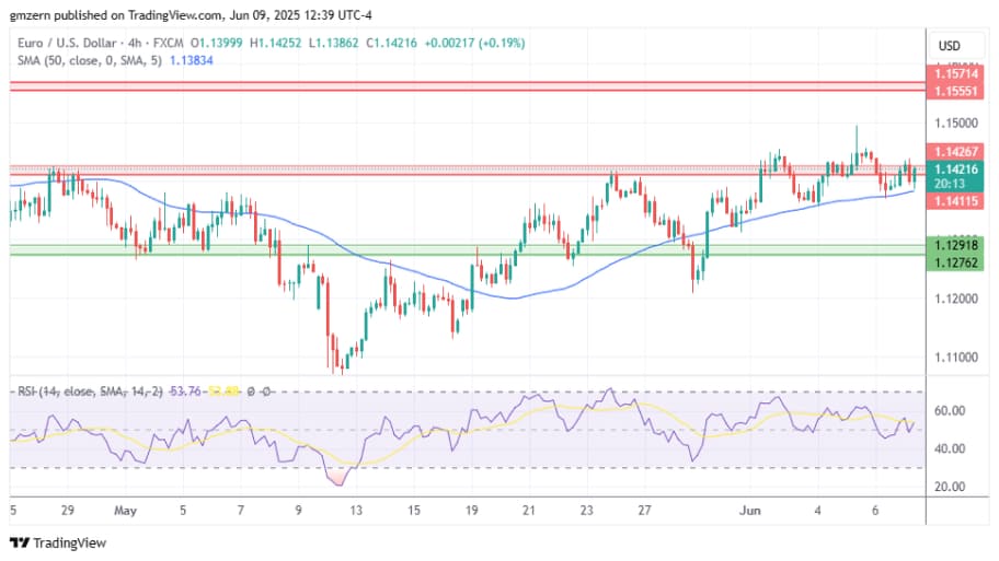 تحلیل تکنیکال چارتEUR/USD