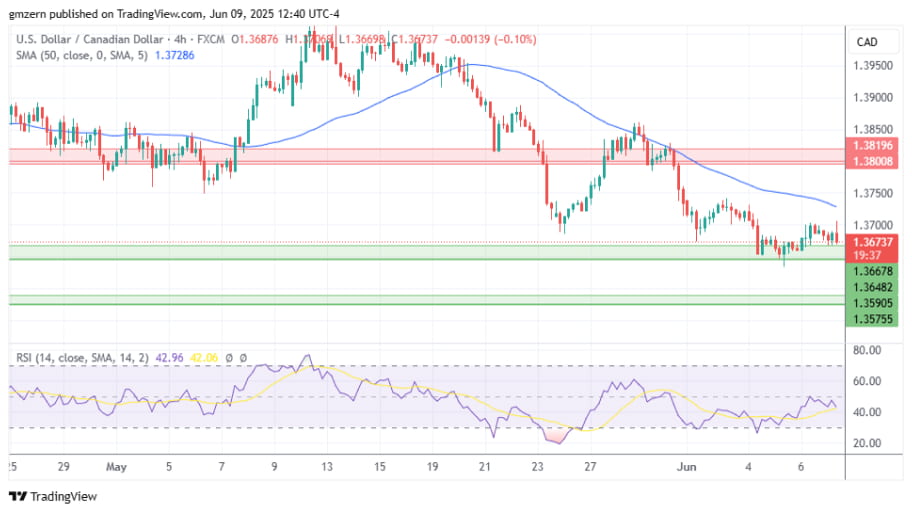 تحلیل تکنیکال چارتUSD/CAD
