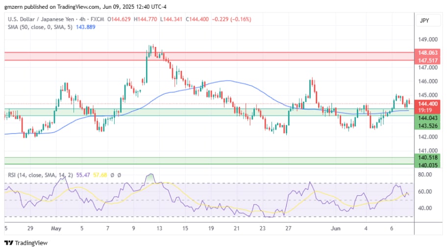 تحلیل تکنیکال چارت USD/JPY