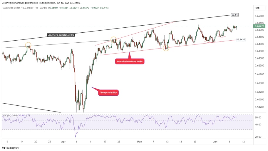 تحلیل تکنیکال AUD/USD