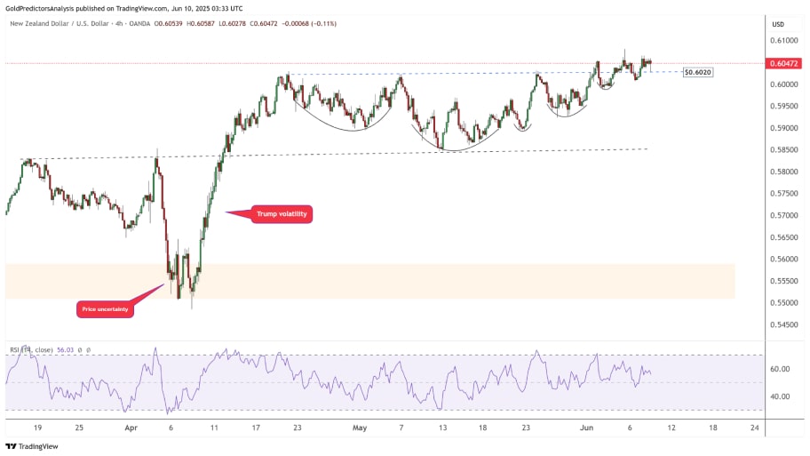 تحلیل تکنیکال NZD/USD