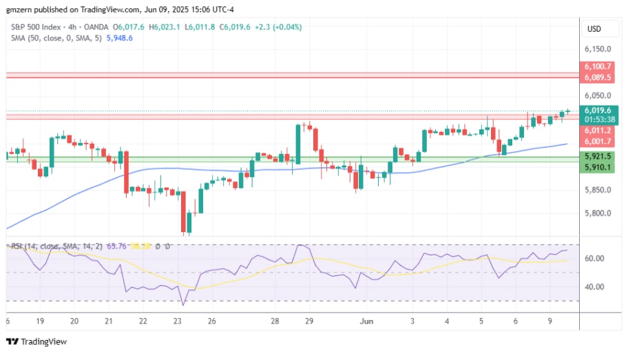  تحلیل تکنیکال چارت شاخص SP500 